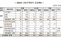 LH, 올해 3만4000가구 규모 공동주택용지 공급