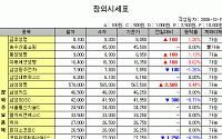[IPO/장외] SK인천정유, 3일 연속 상승세