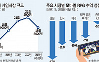 역성장 K게임, 성공방정식 깨졌다…RPG ‘리니지의 강’에 침몰 위기