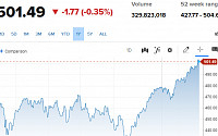 [유럽증시] 기술주 매도세에 대부분 하락…Stoxx600 0.35%↓