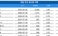 [채권뷰, 회사채 거래]롯데지주 회사채 907억 거래...메리츠증권도 700억 대