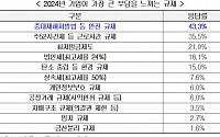 기업 10곳 중 4곳, 올해 가장 큰 부담을 느끼는 규제는 ‘중처법’