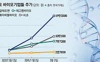 ‘최대 6배에 상한가까지’ 예년과 다르다…‘훈풍’부는 바이오주