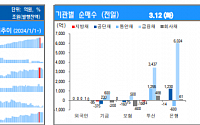 [채권뷰, 기관 거래] 은행, 금융채 6024억 순매수…통안채 600억 순매도