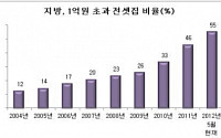 지방 전셋값 급등...1억 초과 아파트 8년새 43% 증가