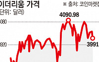 이더리움 덴쿤 업데이트 완료…"높은 가스비 문제 해결 기대"