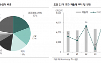 중국 FI, 올해 3대 사업부문 모두 회복기 진입 기대…단기 주가 조정 시 매수전략 유효