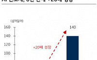 “엔비디아 ‘GTC 2024’ 반도체 상승 촉매 될 것”