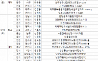 [분양 캘린더] 3월 셋째 주 '당진대덕수청중흥S클래스포레힐' 406가구 분양