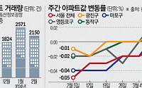 “주담대·아파트 거래 증가 심상찮네”…서울 아파트값, 뒷걸음질 끝내나
