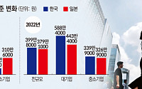 한국 임금수준 日 넘어섰다…대·중소기업 간 격차는 더 커져