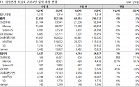 &quot;삼성전자, 하반기 AI 서버 시장 본격화 시 주가상승 열풍 동참&quot;