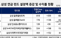 삼성자산운용 &quot;올해 연금 펀드 자금 유입 1위&quot;