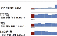 2월 회사채 발행 전월 대비 4.5% 증가…CP·단기 사채는 7.6% 감소