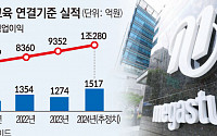 고등 사교육비 급증, 메가스터디교육 매출 1조클럽 입성 동력되나