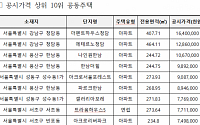 전국 최고 몸값 공동주택은 올해도 ‘더펜트하우스 청담’…4년 연속 최고가 [공동주택 공시가]