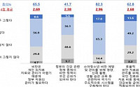 한국 성인 10명 중 7명 “체질량지수 잘 몰라요”