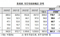 거주자 외화예금 두 달째 감소…美 달러 ‘줄고’ 日 엔화 ‘늘고’