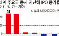 ‘포스트차이나’ 인도 IPO 시장 활황…상장 기업 수 ‘세계 최다’