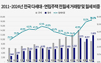 1월 전국 월세비중 56.2% '역대 최고'…빌라 월세화 가속 언제까지?