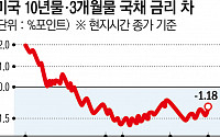 [무너진 경제공식] ‘장단기 금리 역전’ 공격적 금리 인상에 깨진 경기침체 신호