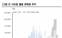 한투증권 "샤오펑, 3월 판매량 회복…하반기 실적 개선 본격화 기대"
