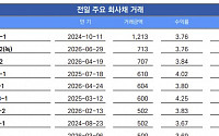 [채권뷰] 농협금융지주, 민평 대비 3.7bp 오버 502억원 거래…민평수익률 3.63%