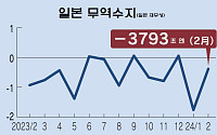 일본 2月 무역수지 3.3조원 적자…2개월 연속 마이너스