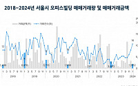1월 서울 오피스 시장 '혼조세'…오피스빌딩 거래량 늘고, 거래금액 줄었다
