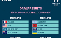 파리 올림픽 남자 축구 조 추첨 발표…U-23 아시안컵 우승이 중요한 이유