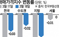 서울 아파트값, 16주 만에 하락 멈췄다…전국 아파트값 낙폭 축소