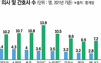 韓의사 수 OECD 최하위 수준…서울 등 대도시에 집중
