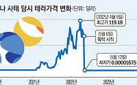 테라·루나 ‘권도형 송환’에…형벌·피해보상 기준 ‘코인=증권’ 재점화