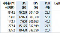 &quot;LG생활건강, 면세 중심 실적 회복 기대…목표가↑&quot;