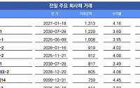 [채권뷰] 롯데쇼핑, 민평 대비 4.1bp 언더 1313억원 거래…금리 4.16%