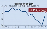 일본 2월 CPI 2.8% 상승…23개월 연속 '2% 이상'