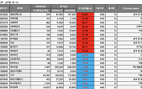 [베스트&amp;워스트] 경동인베스트, 티타늄 광채 확인 소식에 63%↑
