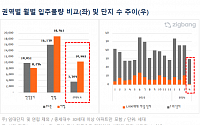 4월 아파트 입주물량 전년 동기대비 23% 줄어…인천은 '0'