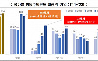 행동주의펀드 공격 급증…작년 韓 기업 77개 타겟