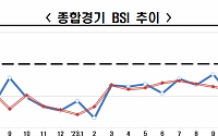 한경협 “기업 경기, 2년 넘게 계속 부정적…제조업도 부정적 전환”