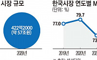 "돌고 돌아 MMORPG"…'위기 속 기회' 찾는 게임사들