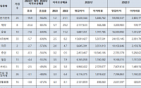 번 돈으로 이자도 못 내는 기업, 2년 만에 3배 늘었다