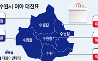 10년전 보수 아성 어디로?...번지는 ‘수원 위기론’