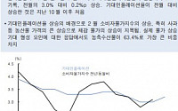 [오늘의 핫이슈] 한국은행, 3월 소비자 기대인플레 반등…작년 10월 이후 처음