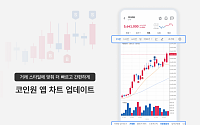 코인원, 앱 차트 업데이트…신규 지표 3종 추가