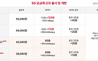 SKT, 3만 원대 5G 요금제·2만원대 5G 온라인 요금제 출시