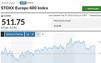 [유럽증시] 일제히 상승…범유럽 스톡스600, 0.13%↑