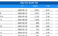 [채권뷰] 에이원자스민, 3631억 회사채 거래