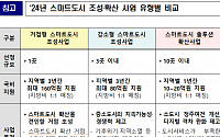 국토부, ‘2024년 스마트도시 조성‧확산사업’ 공모…국비 520억 지원