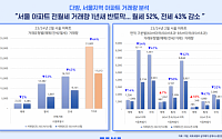 서울 아파트 전·월세 거래량 일 년 만에 급감…“월세 52%ㆍ전세 43% 감소”